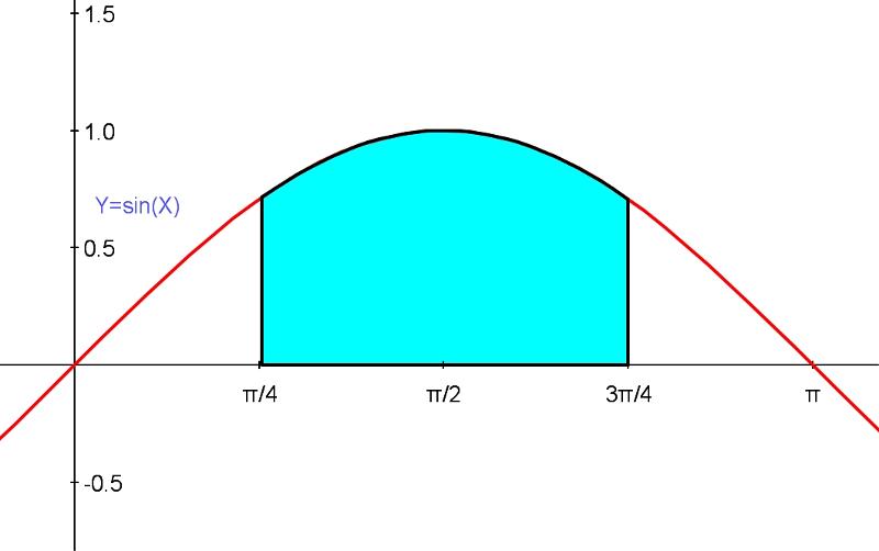 Area under sine curve